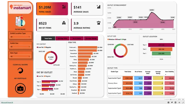 Comprehensive Sales and Performance Optimization for Swiggy Instamart Using Power BI    You said: