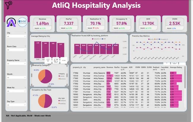 AtliQ Hospitality Analysis