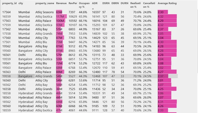AtliQ Hospitality Analysis