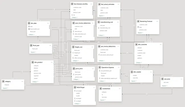 Portfolio - Rajat Thapa | Codebasics
