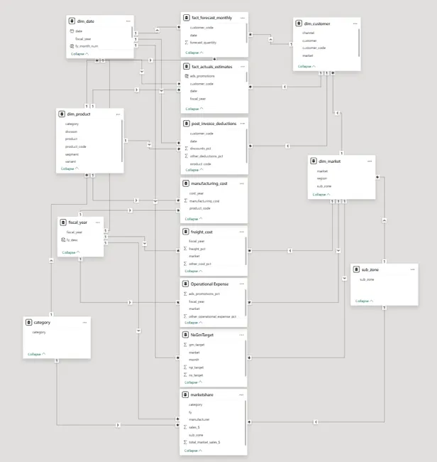 Portfolio - Piyush Kalotra | Codebasics