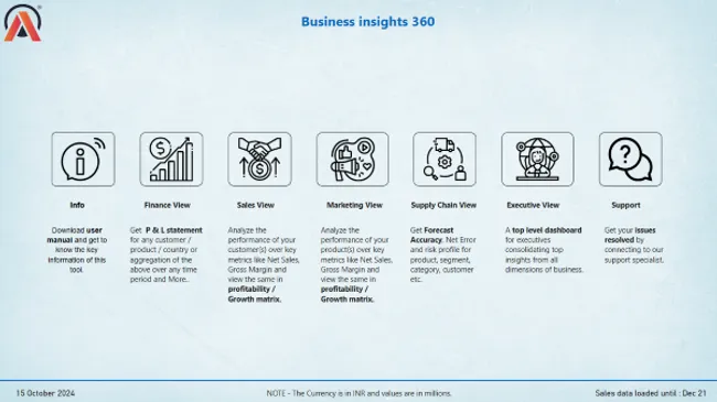 Business Insights 360 Dashboard for Finance, Sales, Marketing and Supply Chain