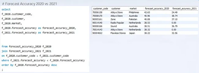 Finance and Supply chain Analytics