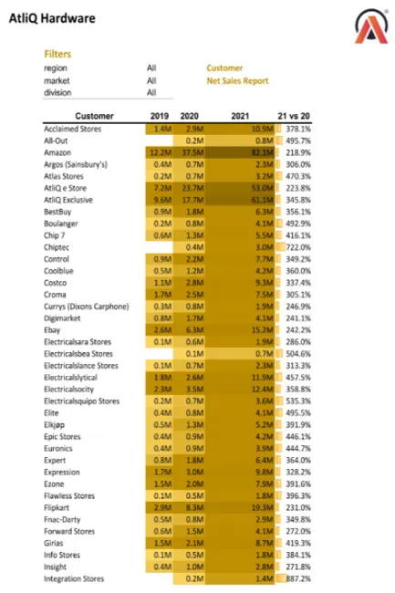Sales And Finance Analytics