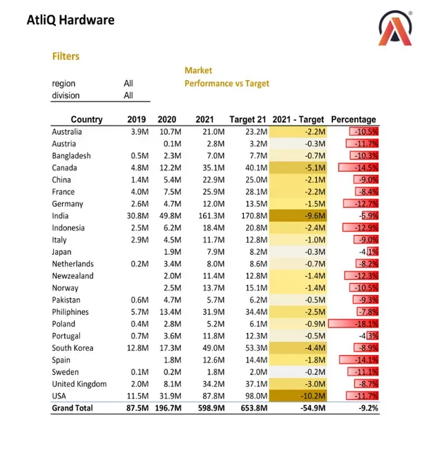 Sales And Finance Analytics
