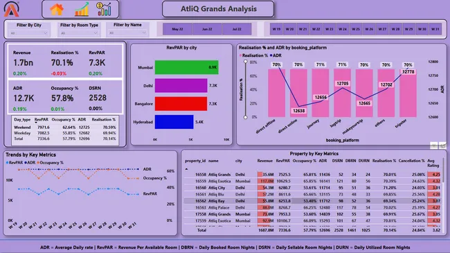 AtliQ Grands Analysis