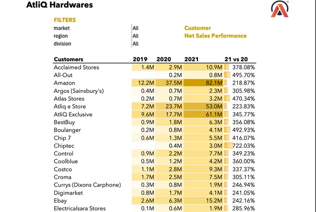AtliQ Sales & Finance Analytics