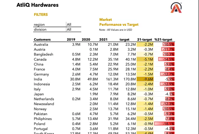 AtliQ Sales & Finance Analytics