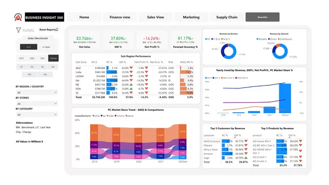 Business Insights 360 Dashboard for Finance, Sales, Marketing and Supply Chain