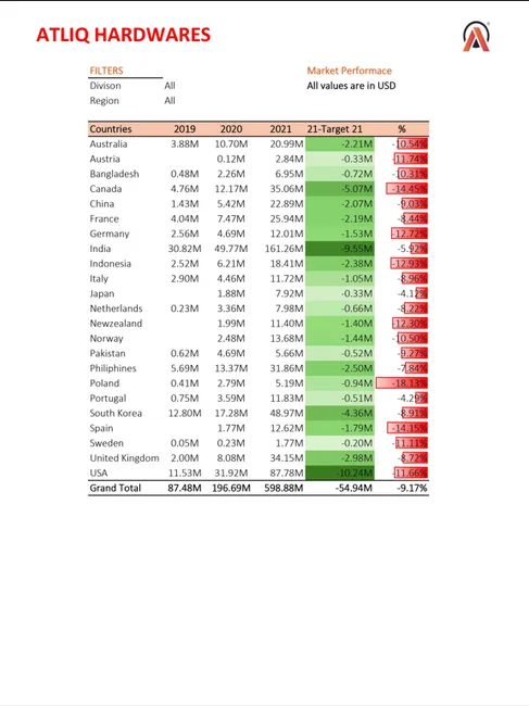Sales analysis