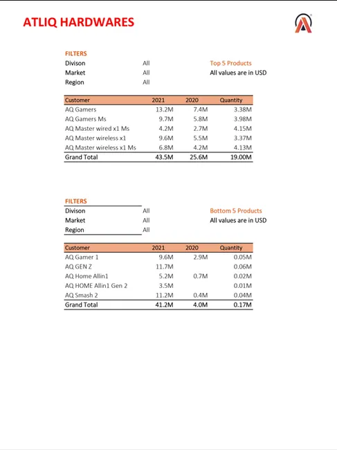 Sales analysis