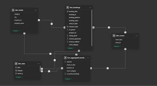 Revenue Insights | AtliQ Grand Hospitality Power BI Project