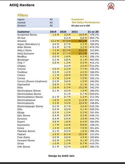 Sales & Finance Reporting & Analysis – AtliQ Hardwares