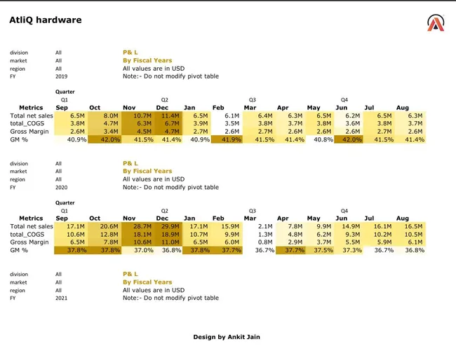 Sales & Finance Reporting & Analysis – AtliQ Hardwares