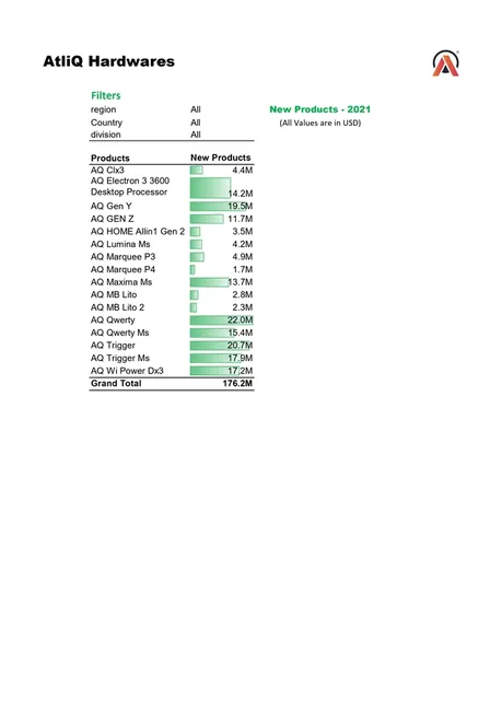 Sales Analytics & P&L Reporting for AtliQ Hardware