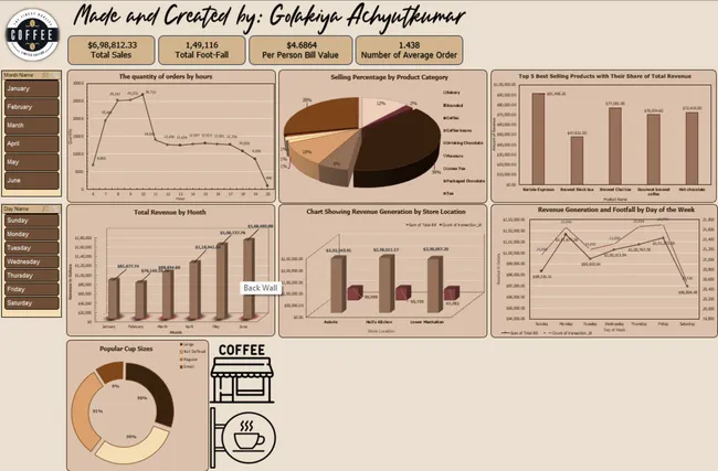 Coffee Shop Dashboard
