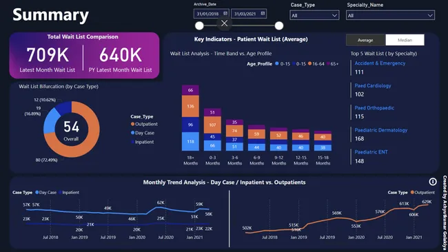 Healthcare Dataset - Patients Waitlist Analysis