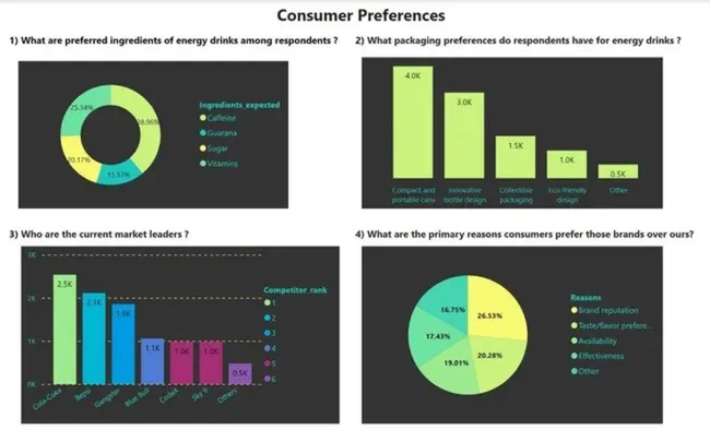 CodeX - Provide Insights to the Marketing Team