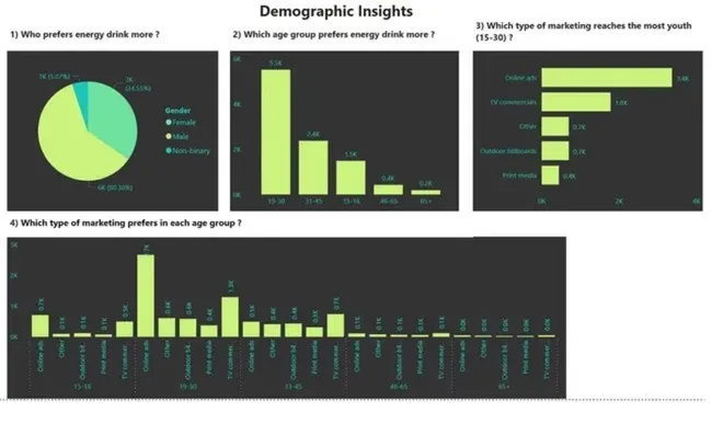 CodeX - Provide Insights to the Marketing Team