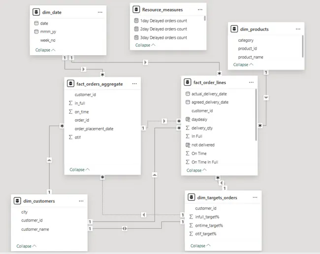 AtliQ Mart Supply Chain Analysis