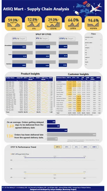 AtliQ Mart Supply Chain Analysis