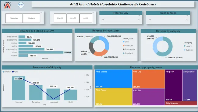 Hospitality Analysis