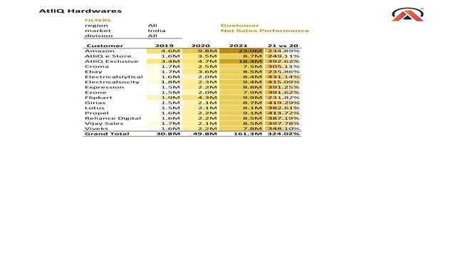 AtliQ Hardware Sales Report