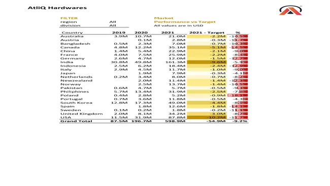 AtliQ Hardware Sales Report