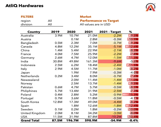 Sales and Finance Analytics