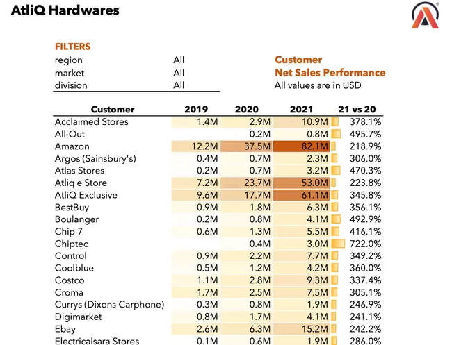 Sales and Finance Analytics