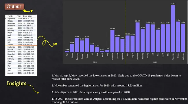 Consumer Goods: Ad-Hoc Insights