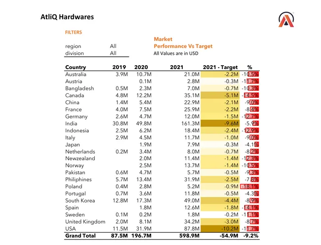 Sales Analytics(FMCG)