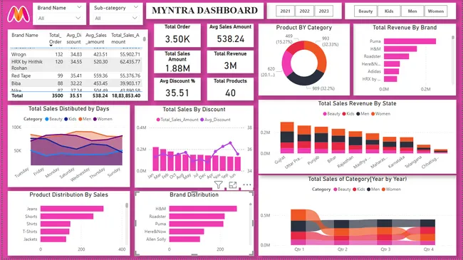 E-commerce Sales Analysis: Myntra Dataset