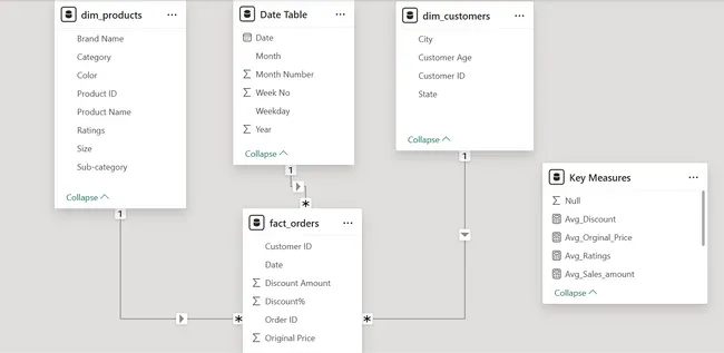 E-commerce Sales Analysis: Myntra Dataset