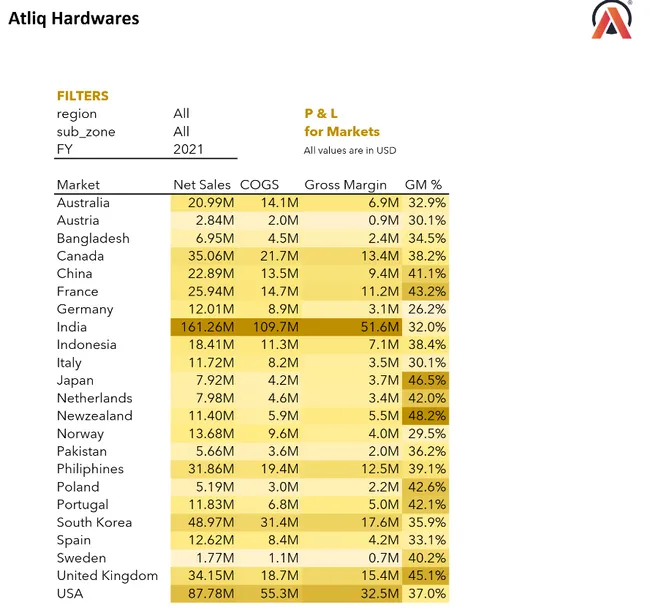 Sales and Financial analysis
