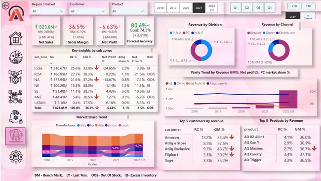 Business insights 360- Atliq Hardware