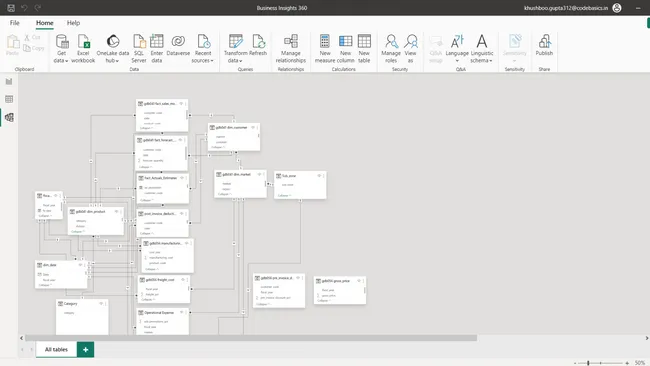 Business Insights 360 Dashboard for Finance, Sales, Marketing and Supply Chain