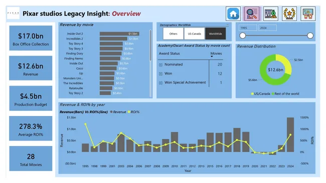 Pixar Animation studios Legacy Analytics
