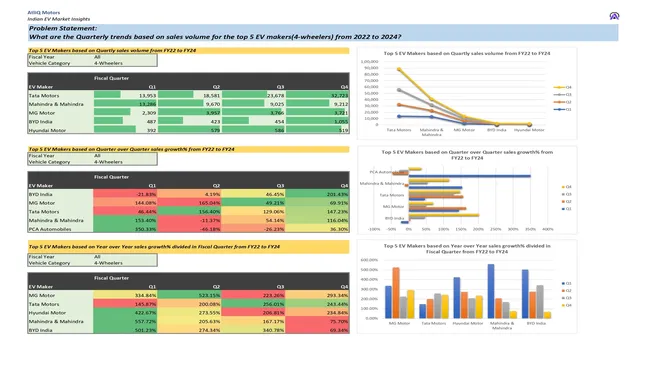 India EV sales market Analytics