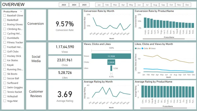 Shopeasy Marketing Analytics