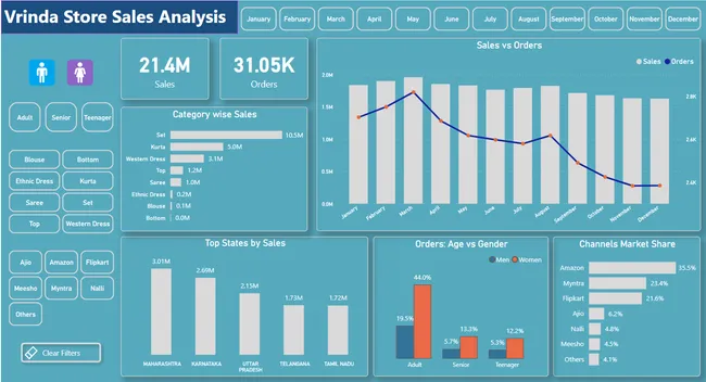 Vrinda Store Sales Report 2022