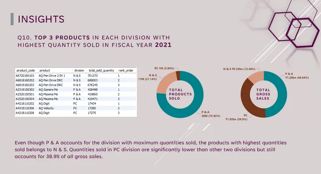 Consumer Goods - Sales Insights