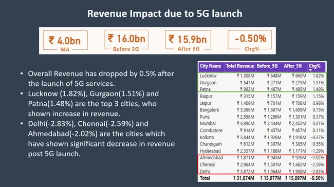 Wavecon Telecom Revenue Analysis
