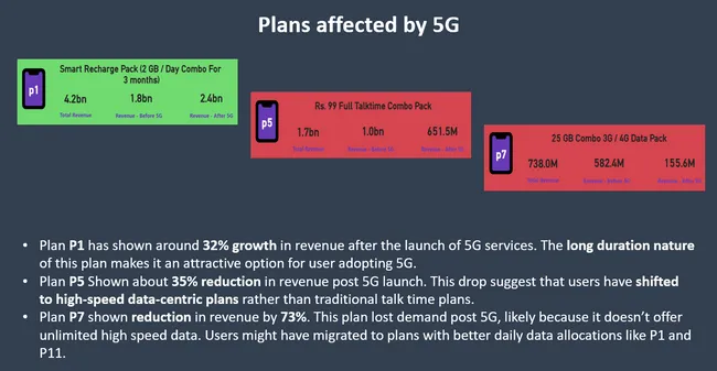 Wavecon Telecom Revenue Analysis