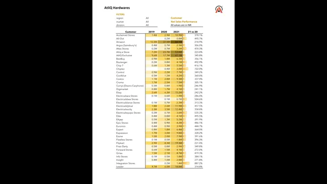 Sales and Finance Analytics