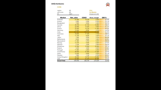 Sales and Finance Analytics