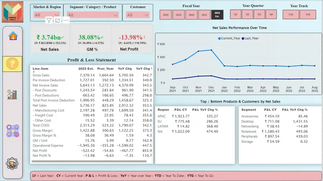 Business Insights 360 - Exploring Business Metrics of various Departments