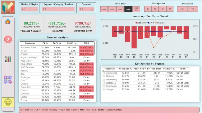 Business Insights 360 - Exploring Business Metrics of various Departments