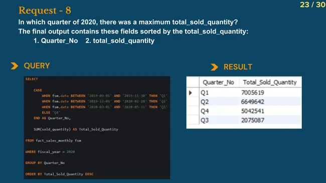 Consumer Data Analysis - SQL Insights for a Business in the Consumer Goods Industry