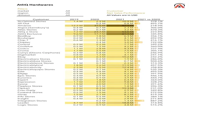 Excel sales Analytics (FMCG)